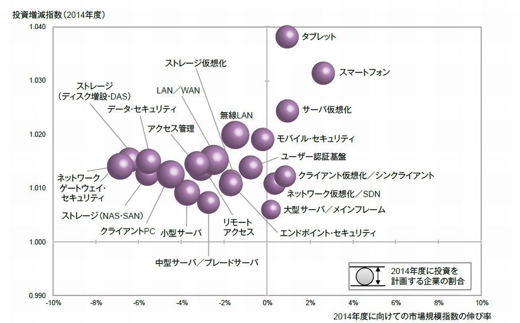 図1．2014年度に向けたインフラ／ハードウェア分野への投資意欲