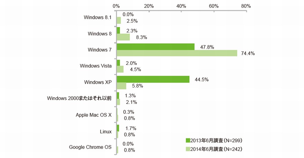 図1．クライアントPC用OSの利用状況（社内で最も多く利用している）