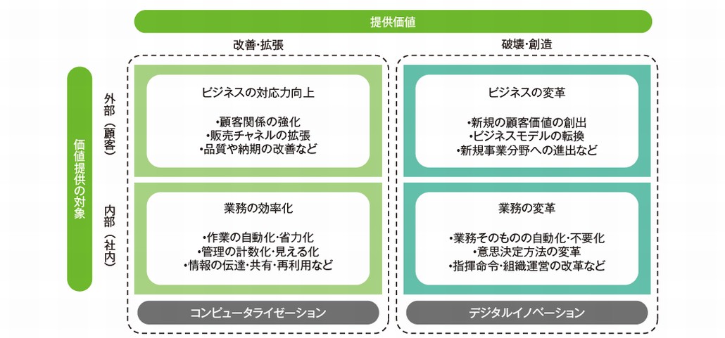 図1．コンピュータライゼーションとデジタルイノベーションの違い