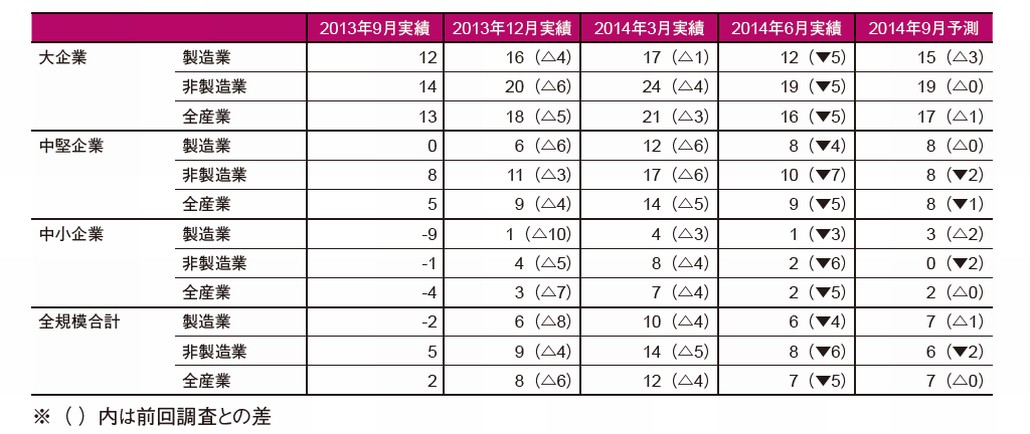 図1．日銀短観（2014年6月調査）の業況判断DI