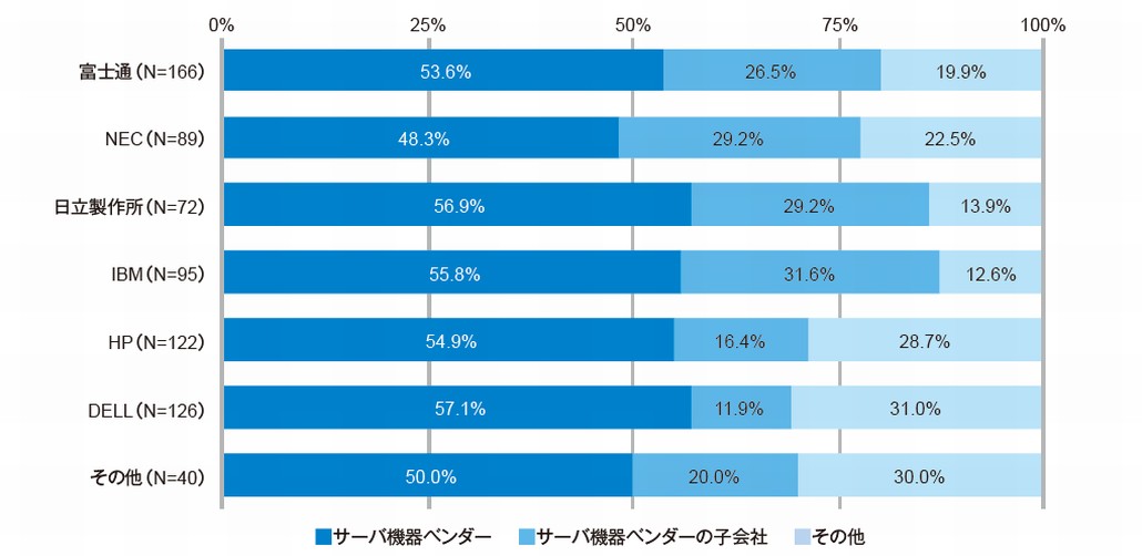 図1．サーバ機器ベンダー別に見るIAサーバの保守ベンダー
