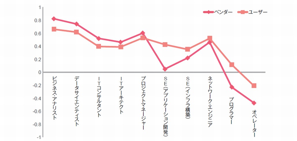 図1．ユーザー／ベンダー別に見る2020年までの技術者の需要指数