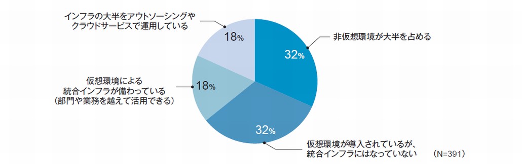 図1．ITインフラ環境の現状