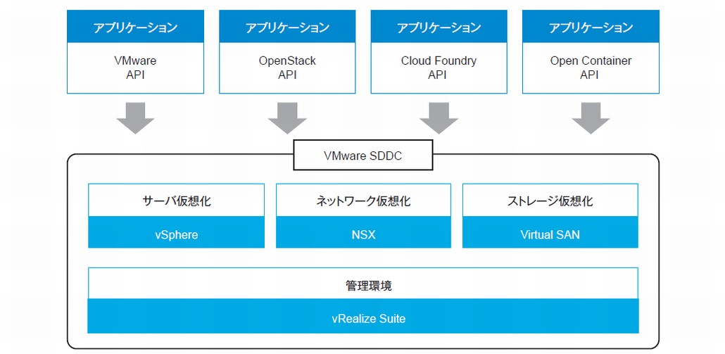 図1．異なる開発環境をサポートするVMware社のSDDC