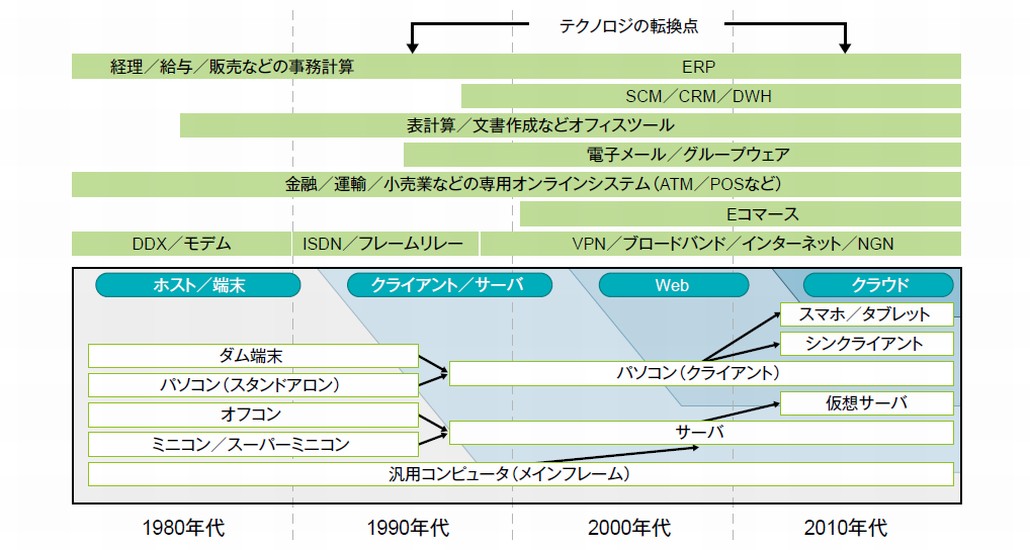 図1．企業ITの変遷