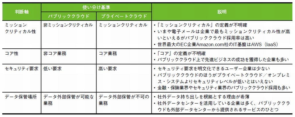 図1．見直しが必要な従来のクラウド使い分け基準