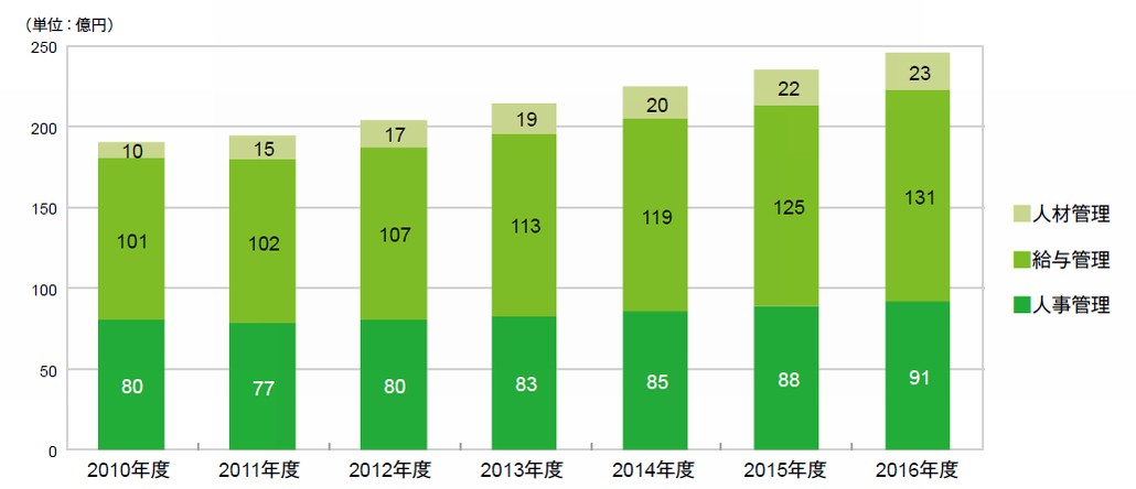 図1．人事管理、給与管理および人材管理市場規模推移および予測