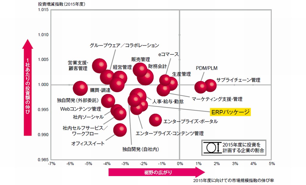 図1．業務アプリケーションの投資意欲