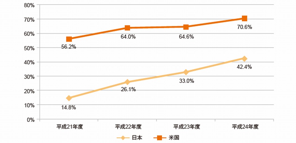 図1．日米の企業におけるクラウドサービス利用状況推移