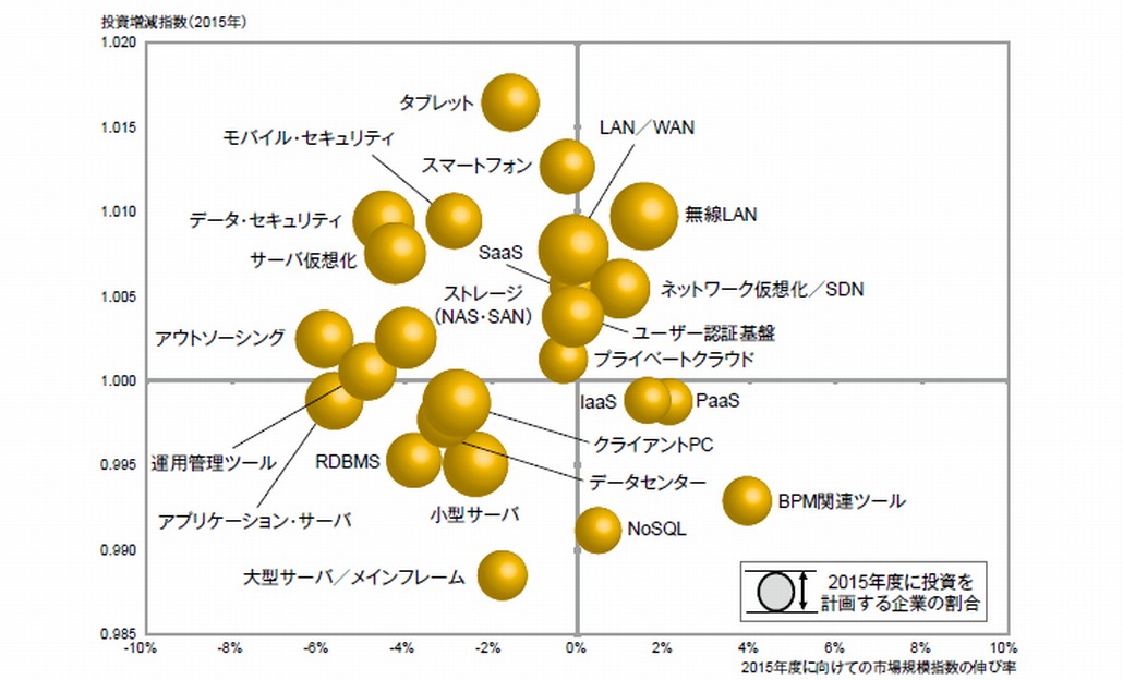 図1．デバイス／サービス分野における投資意欲