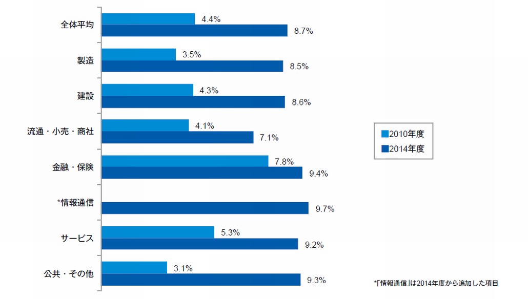 図1．業種別に見るIT予算額に対する災害対策費用の割合（2010年度、2014年度）