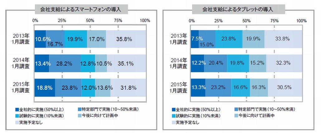 図1．会社支給によるスマートフォン／タブレットの導入状況の経年変化（2013～2015年）