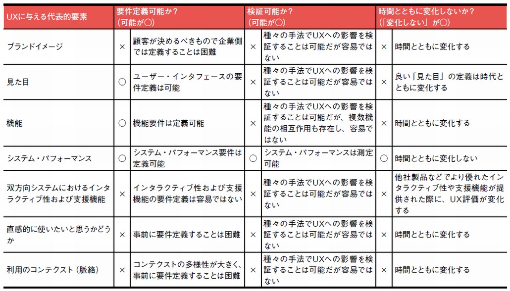 図1．UXに与える代表的要素とその特性