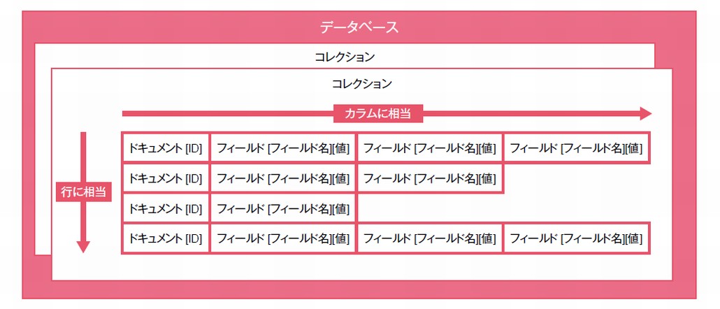 図1．MongoDBのデータ構造例
