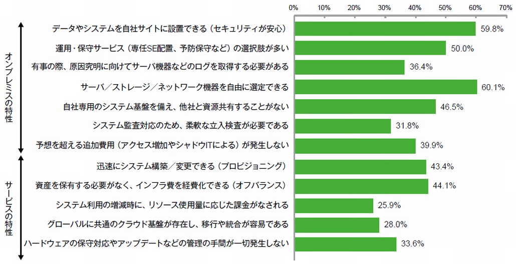 図1．クラウド環境でITインフラを運用する際に期待すること