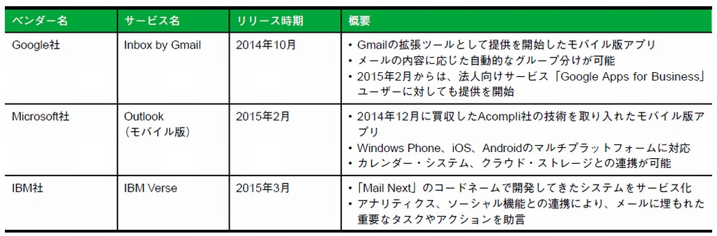 図1．新型メールサービスを巡る大手ベンダーの動き
