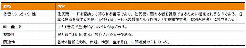 図1．個人番号の特徴