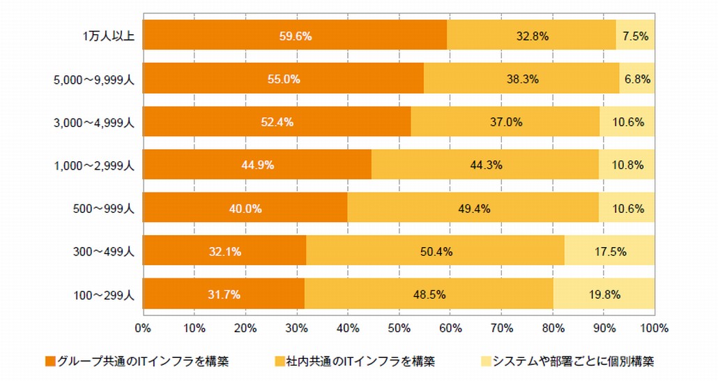 図1．ITインフラのグループ集約状況