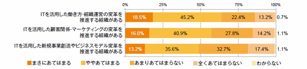 図1．3つの方向性のイノベーションを推進する組織の有無
