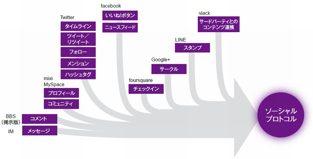 図1．ソーシャルシステムによって生まれた主なコミュニケーション・プロトコル