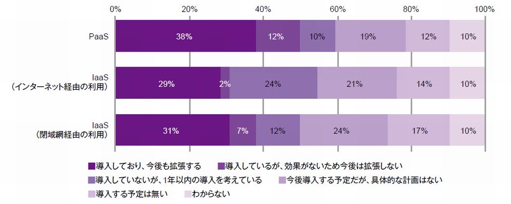 図1．従業員5,000名以上の大規模国内ユーザー企業におけるパブリッククラウド活用動向
