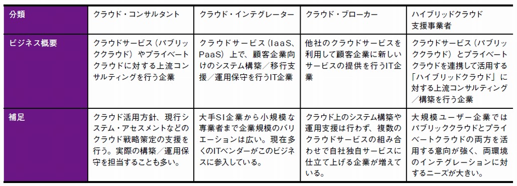 図2．クラウド・エコシステムの構成企業分類