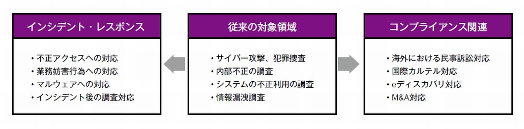 図1．デジタル・フォレンジックの適用範囲