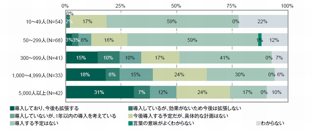 図1．国内ユーザー企業における企業規模別IaaS活用動向
