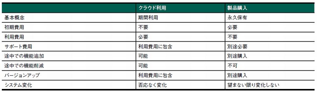 図2．「クラウド利用」と「製品購入」の比較