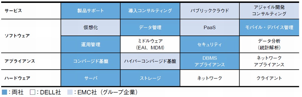 図1．新生DELL社の事業領域