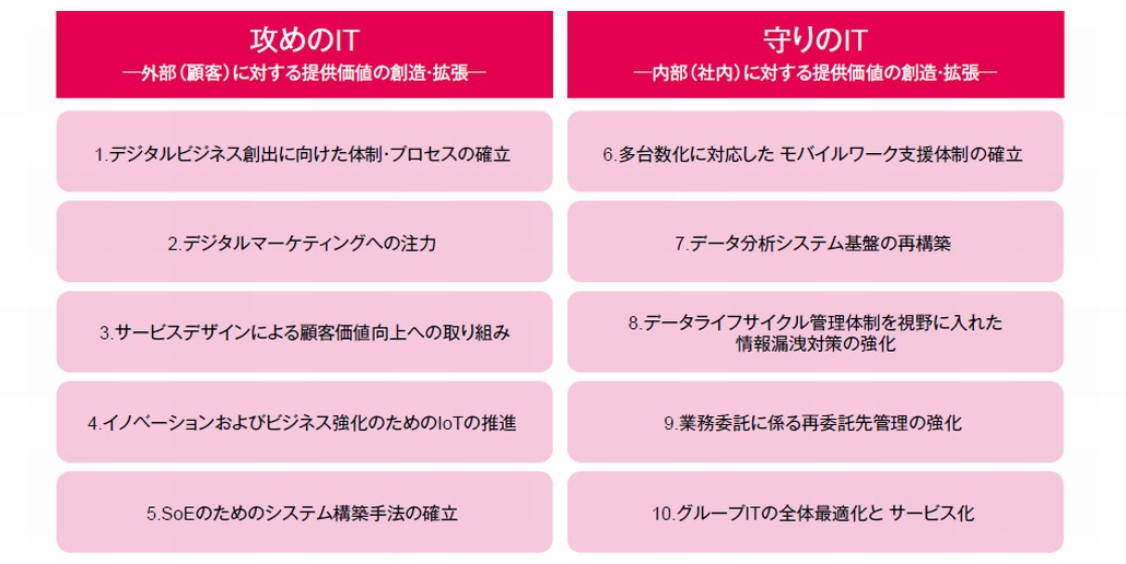 図1．2016年に注目すべきIT戦略テーマ