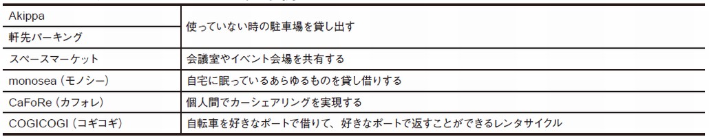 図1．国内のシェアリング・エコノミー事例