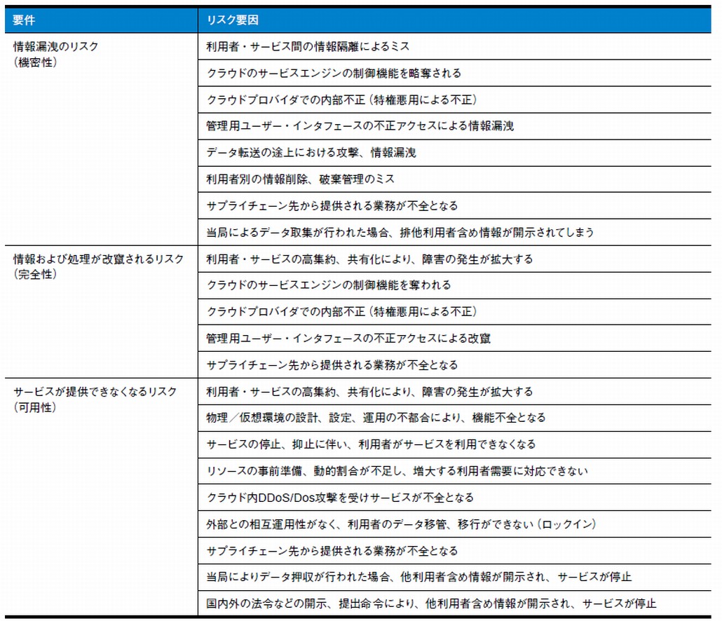 図1．クラウドサービスでの基本的なリスク