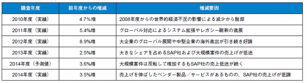 図1．2010年以降の国内ERP市場の概況