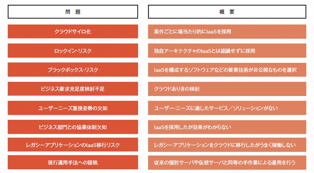図1．IaaS活用における代表的な失敗例