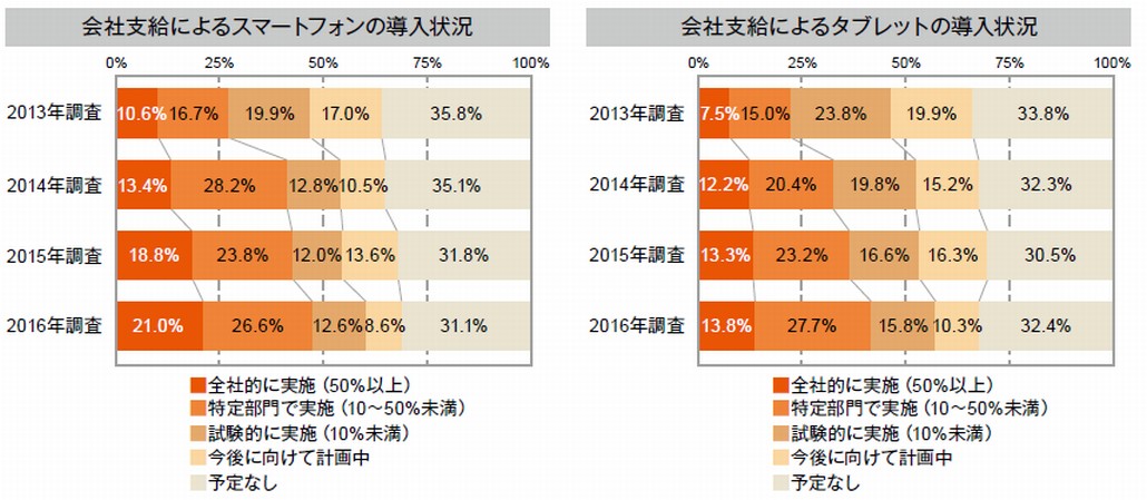 図1．国内企業におけるスマートデバイスの導入状況の経年変化