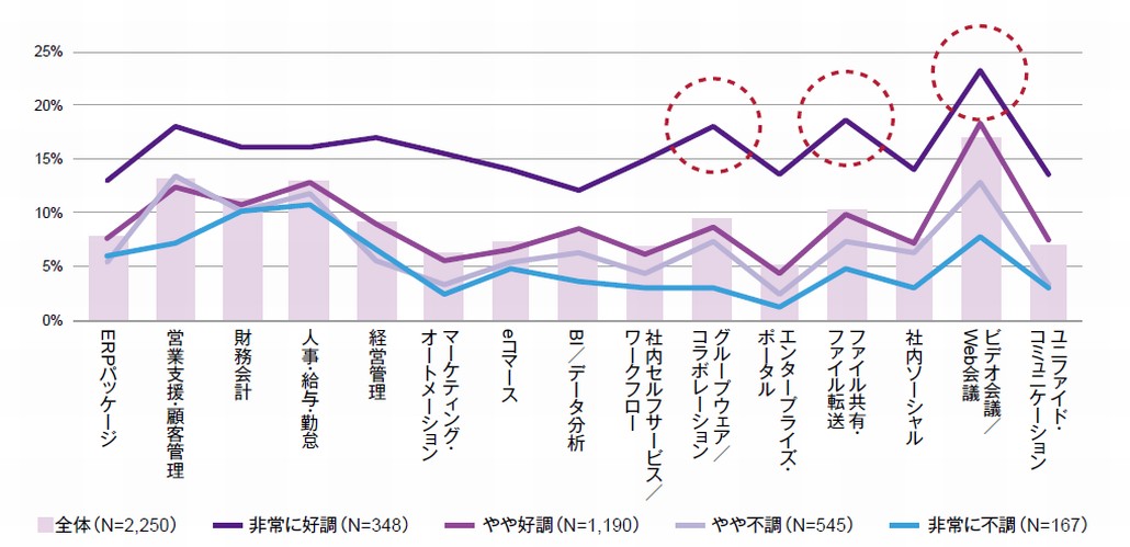 図1．ビジネスの現状認識別にみる、アプリケーション投資に積極的な企業の割合