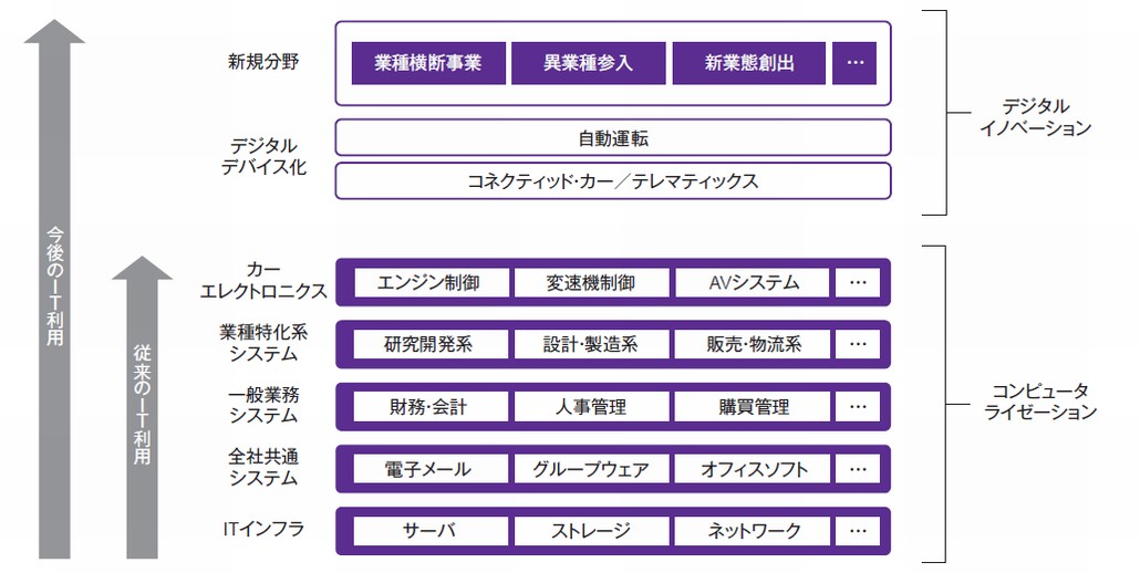 図1．自動車を取り巻くITとの関係