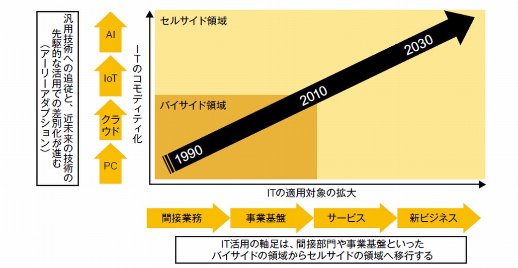 図1．バイサイドからセルサイドへ浸透するIT