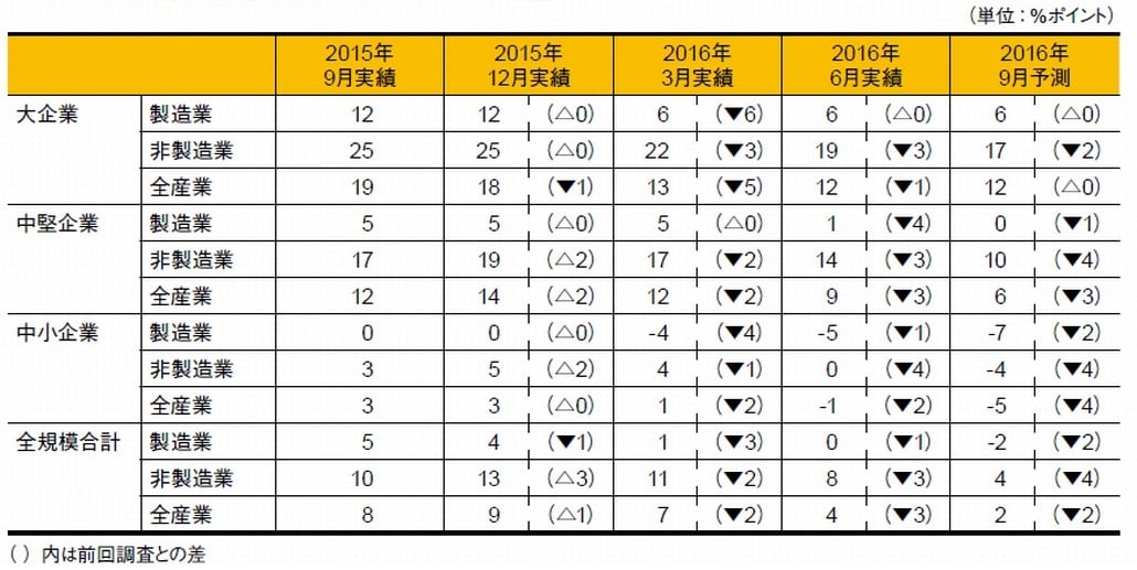 図1．日銀短観の業況判断DI（2016年6月調査）