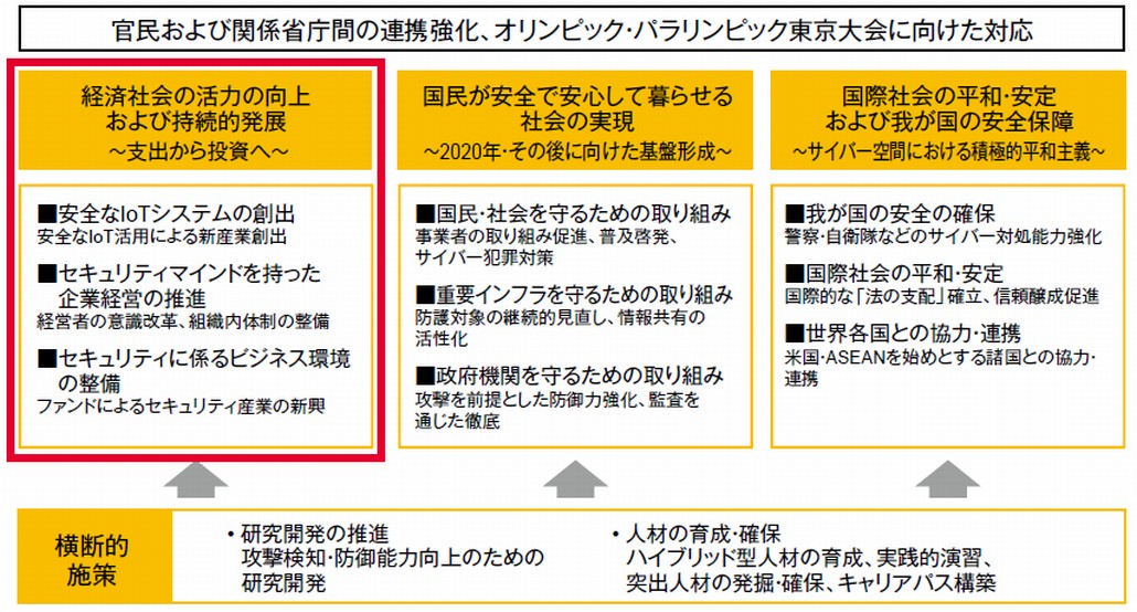 図1．新たな「サイバーセキュリティ戦略」について（全体構成）