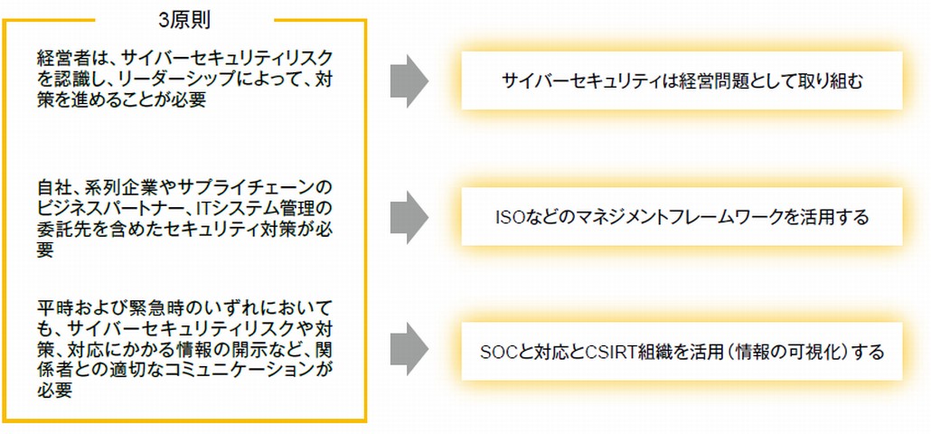図2．サイバーセキュリティ経営ガイドラインにおける3原則