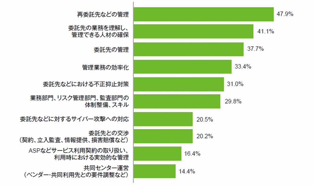 図1．外部委託管理における金融機関の課題認識