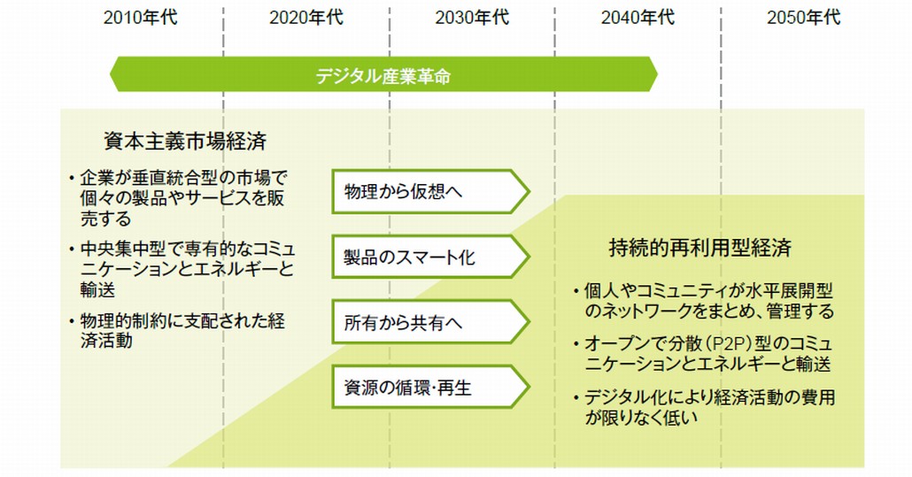 図1．デジタル産業革命の到来