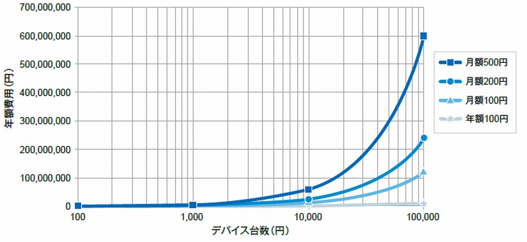 図1．IoTシステムにおいて通信サービス単価とデバイス数が通信費用全体に及ぼす影響