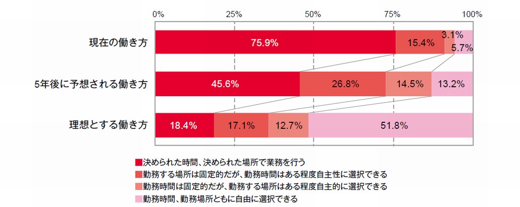 図1．予想される働き方と理想とする働き方