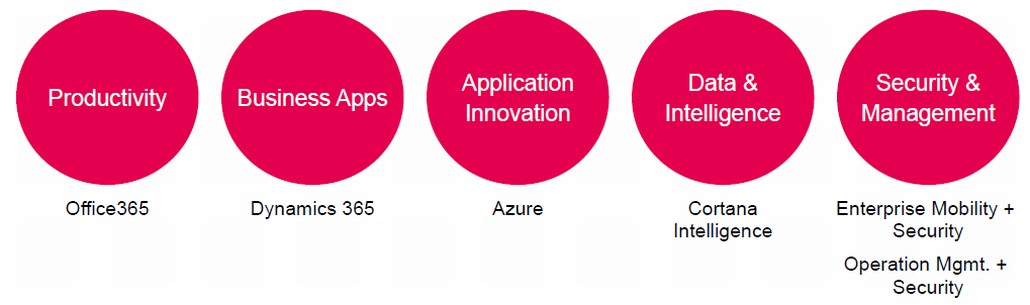 図1．Microsoft Cloudが提供する5つのソリューション
