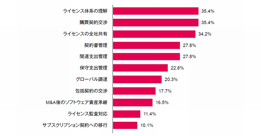 図1．ソフトウェア資産管理の課題（複数回答）