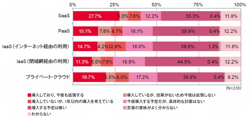 図1．国内ユーザー企業のクラウド活用動向