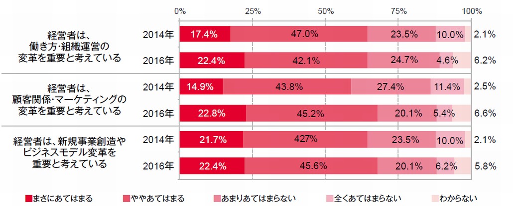 図1．3つの方向性のイノベーションに対する経営者の認識